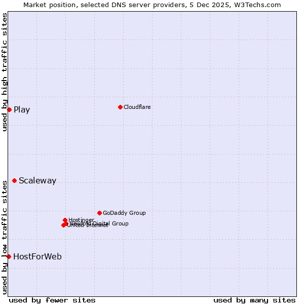 Market position of Scaleway vs. Play vs. HostForWeb