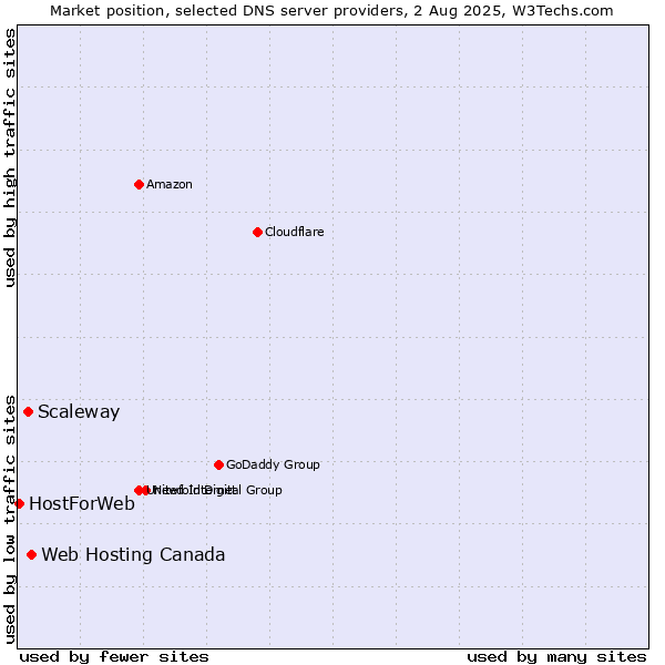 Market position of Web Hosting Canada vs. Scaleway vs. HostForWeb