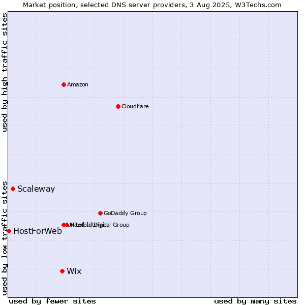 Market position of Wix vs. Scaleway vs. HostForWeb