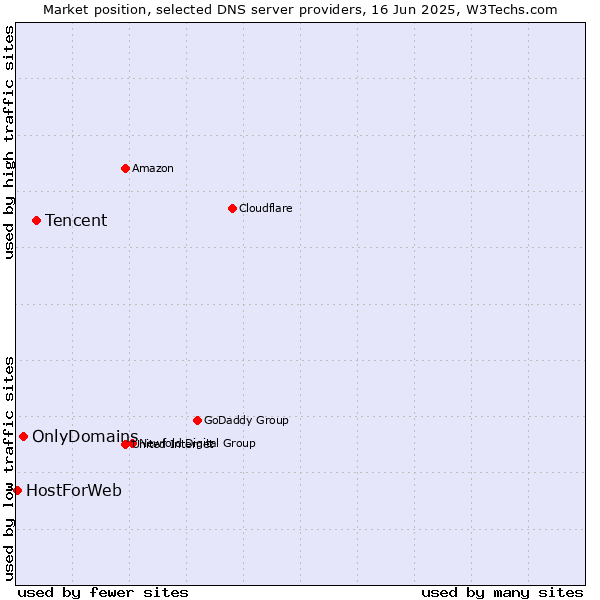 Market position of Tencent vs. OnlyDomains vs. HostForWeb