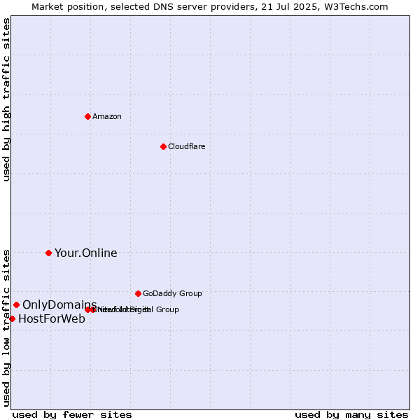 Market position of Your.Online vs. OnlyDomains vs. HostForWeb