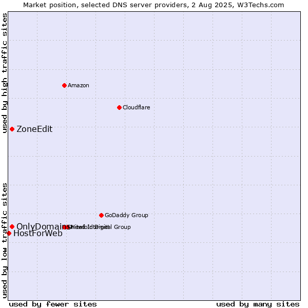 Market position of OnlyDomains vs. ZoneEdit vs. HostForWeb