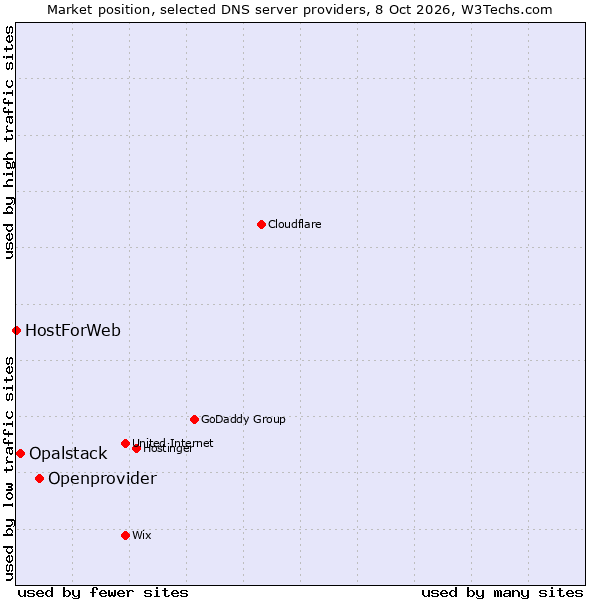 Market position of Openprovider vs. Opalstack vs. HostForWeb