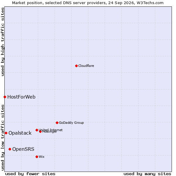Market position of OpenSRS vs. Opalstack vs. HostForWeb