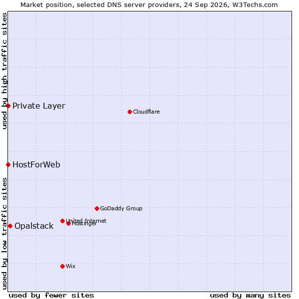 Market position of Opalstack vs. HostForWeb vs. Private Layer