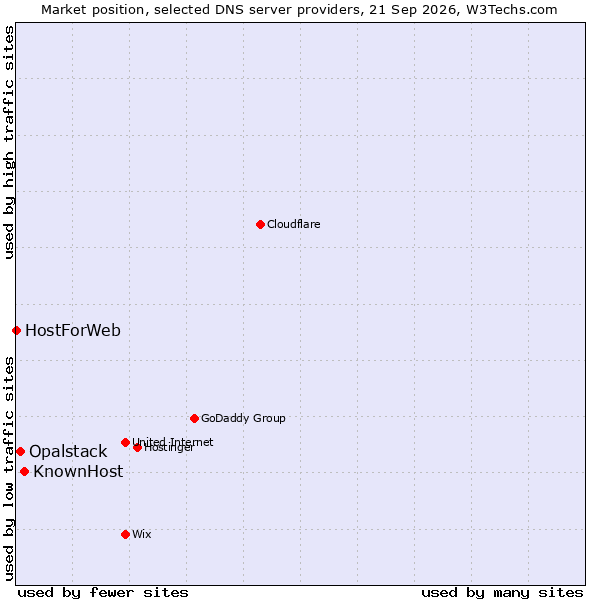Market position of KnownHost vs. Opalstack vs. HostForWeb