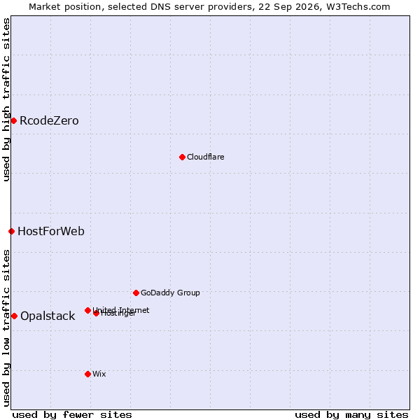 Market position of Opalstack vs. RcodeZero vs. HostForWeb