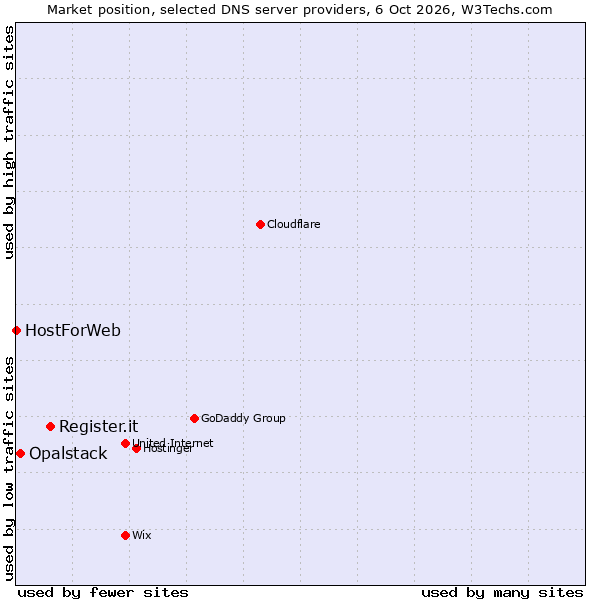 Market position of Register.it vs. Opalstack vs. HostForWeb