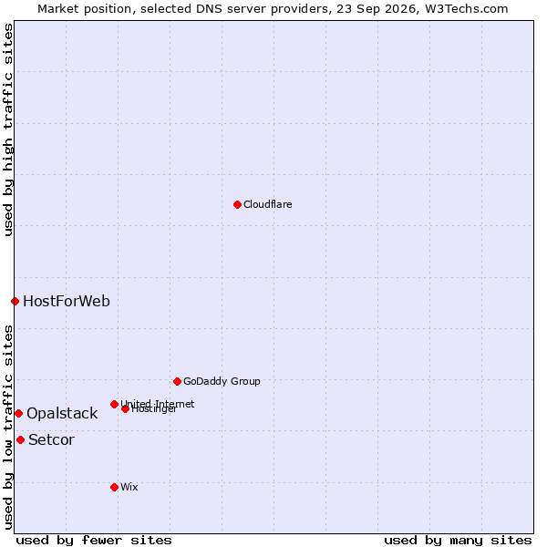 Market position of Setcor vs. Opalstack vs. HostForWeb