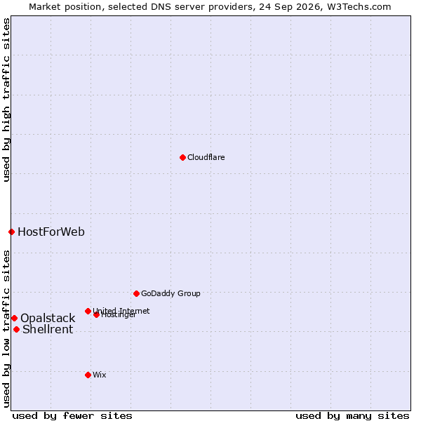Market position of Shellrent vs. Opalstack vs. HostForWeb