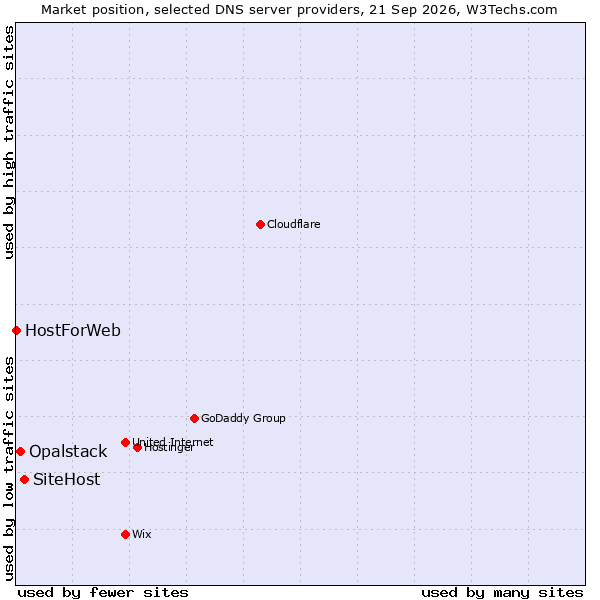 Market position of SiteHost vs. Opalstack vs. HostForWeb