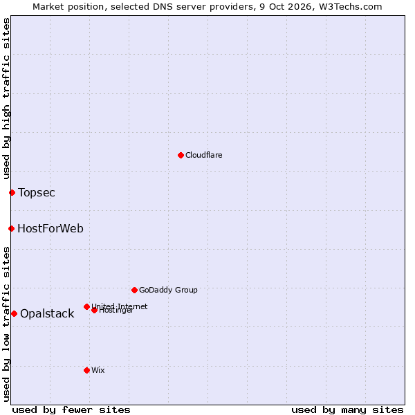 Market position of Opalstack vs. Topsec vs. HostForWeb