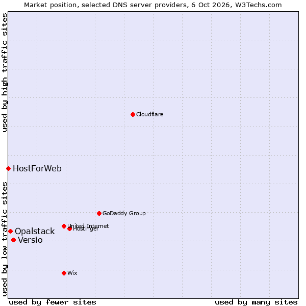 Market position of Versio vs. Opalstack vs. HostForWeb