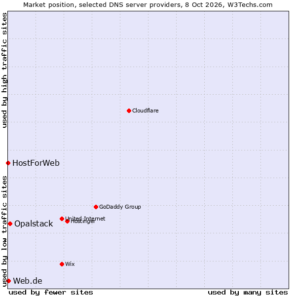 Market position of Opalstack vs. Web.de vs. HostForWeb