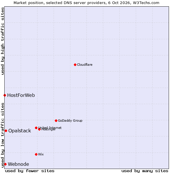 Market position of Opalstack vs. HostForWeb vs. Webnode