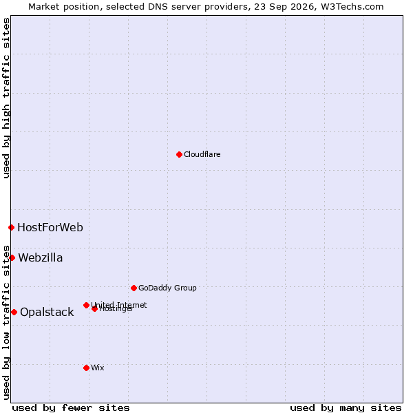 Market position of Opalstack vs. Webzilla vs. HostForWeb