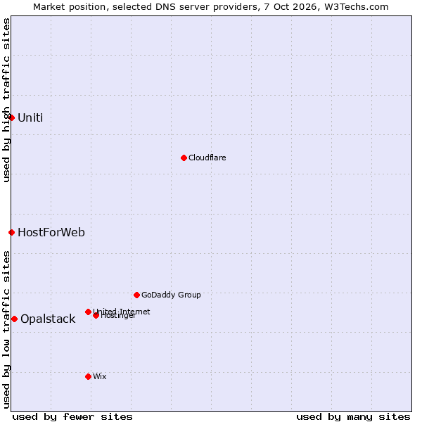 Market position of Opalstack vs. Uniti vs. HostForWeb