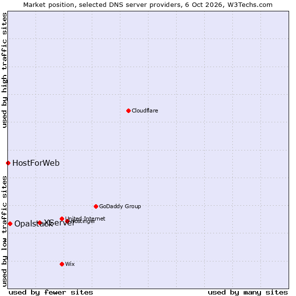 Market position of XServer vs. Opalstack vs. HostForWeb