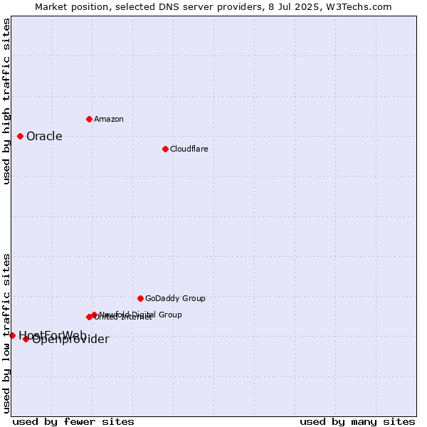 Market position of Openprovider vs. Oracle vs. HostForWeb