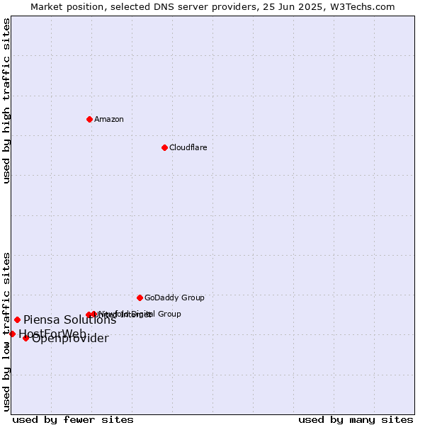 Market position of Openprovider vs. Piensa Solutions vs. HostForWeb
