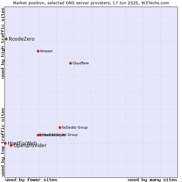 Market position of Openprovider vs. RcodeZero vs. HostForWeb