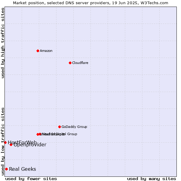 Market position of Openprovider vs. Real Geeks vs. HostForWeb