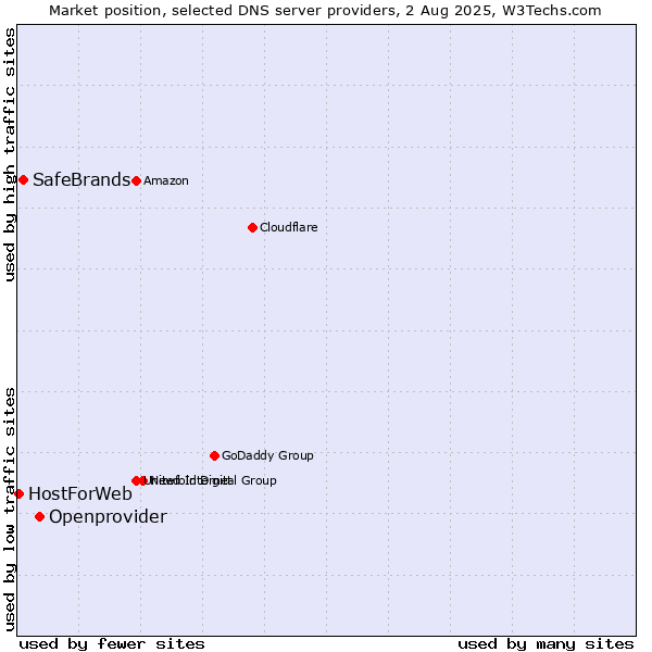 Market position of Openprovider vs. SafeBrands vs. HostForWeb