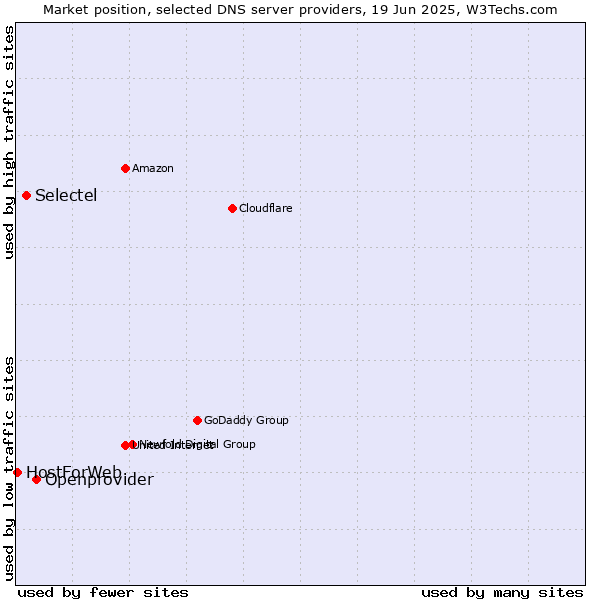 Market position of Openprovider vs. Selectel vs. HostForWeb
