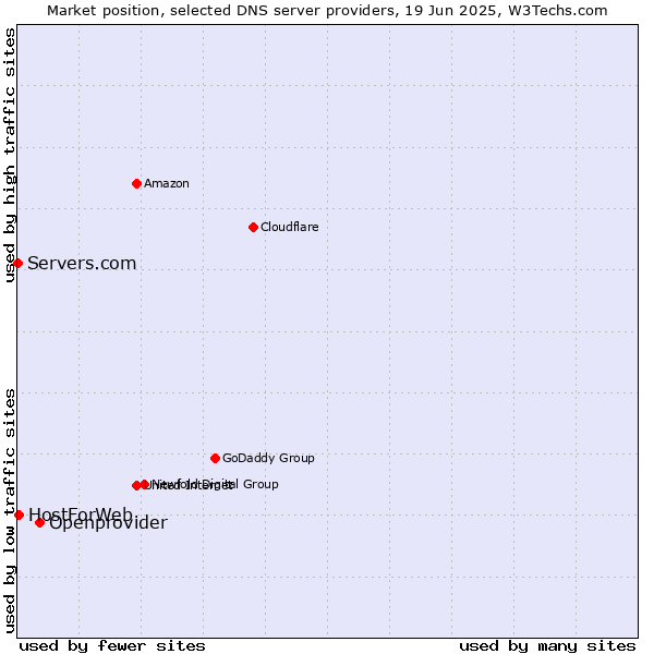 Market position of Openprovider vs. HostForWeb vs. Servers.com