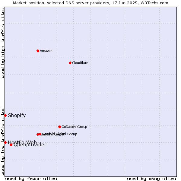 Market position of Openprovider vs. HostForWeb vs. Shopify