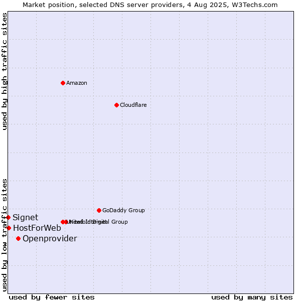 Market position of Openprovider vs. HostForWeb vs. Signet