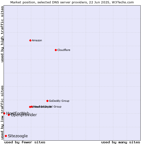 Market position of Openprovider vs. Sitezoogle vs. HostForWeb