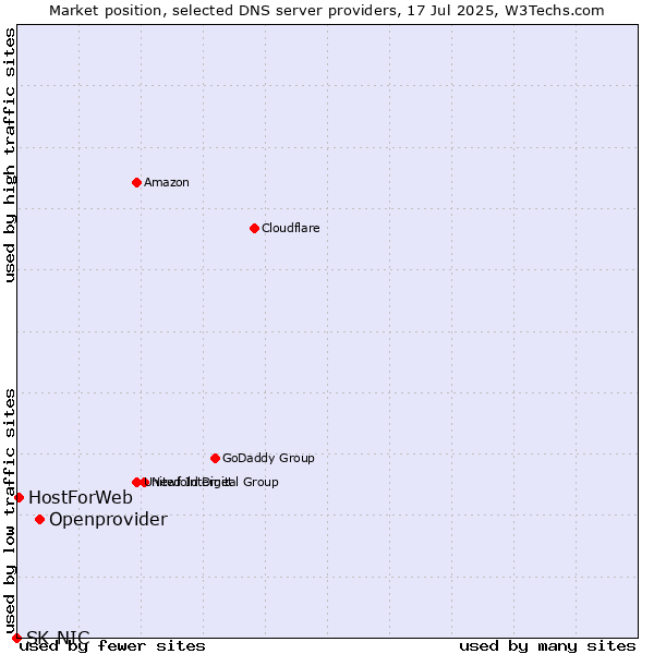 Market position of Openprovider vs. HostForWeb vs. SK-NIC
