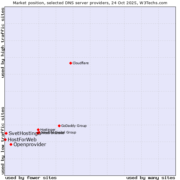 Market position of Openprovider vs. SvetHostingu vs. HostForWeb