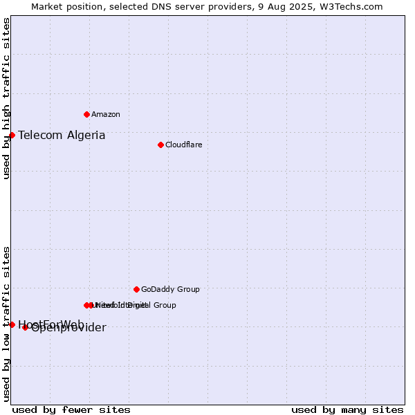 Market position of Openprovider vs. Telecom Algeria vs. HostForWeb