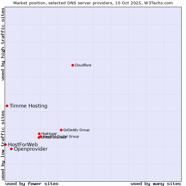 Market position of Openprovider vs. Timme Hosting vs. HostForWeb