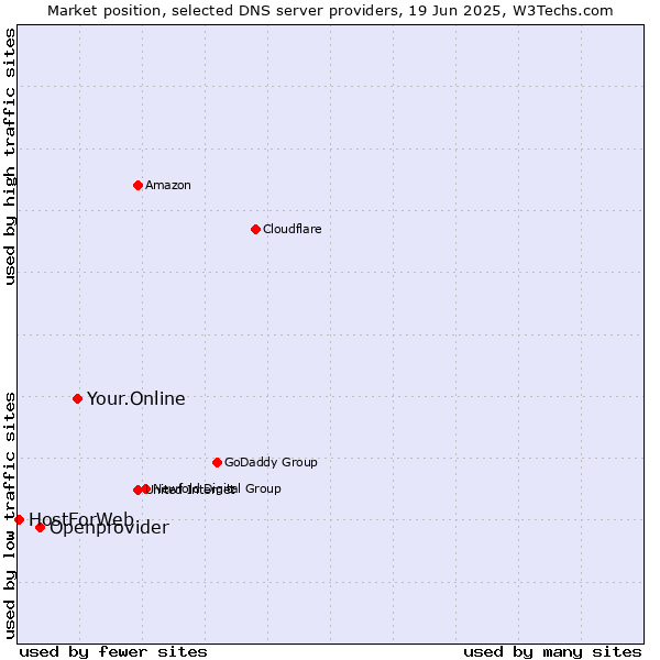 Market position of Your.Online vs. Openprovider vs. HostForWeb