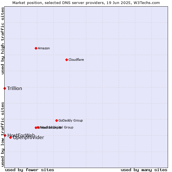 Market position of Openprovider vs. HostForWeb vs. Trillion