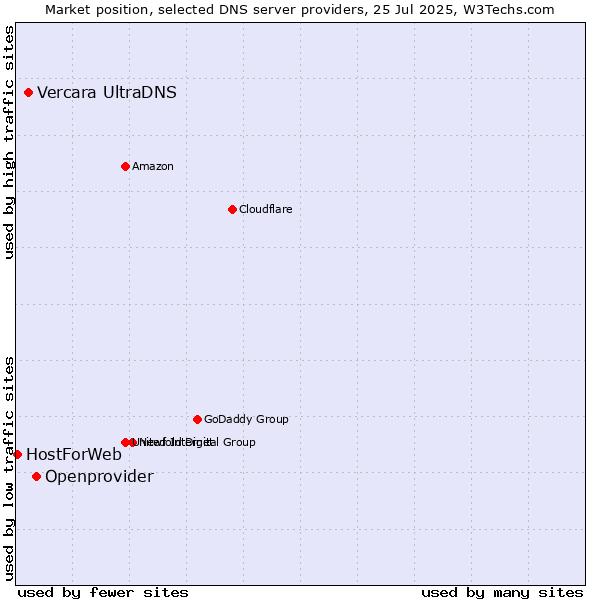 Market position of Openprovider vs. Vercara UltraDNS vs. HostForWeb