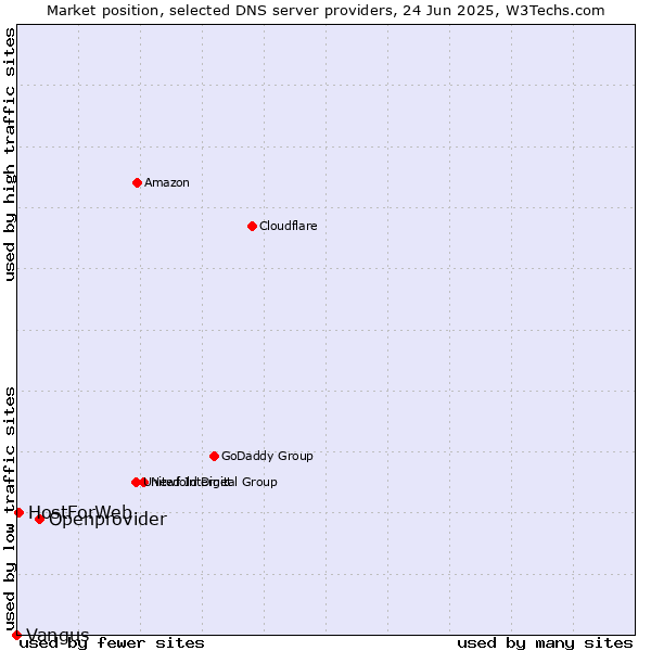 Market position of Openprovider vs. HostForWeb vs. Vangus