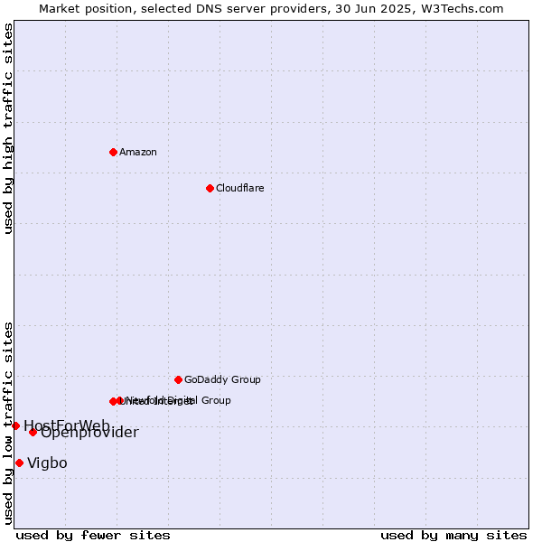 Market position of Openprovider vs. Vigbo vs. HostForWeb