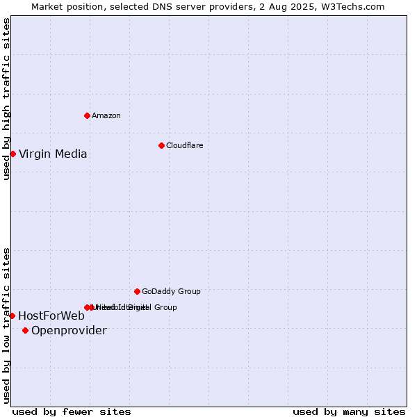 Market position of Openprovider vs. Virgin Media vs. HostForWeb