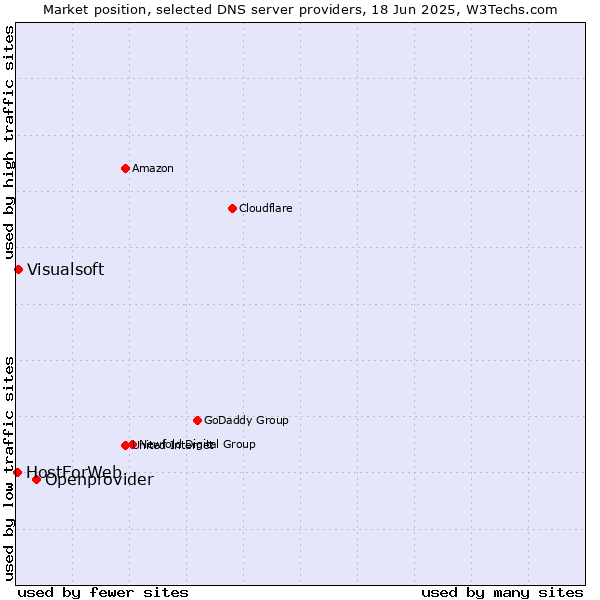 Market position of Openprovider vs. Visualsoft vs. HostForWeb