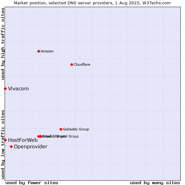 Market position of Openprovider vs. Vivacom vs. HostForWeb