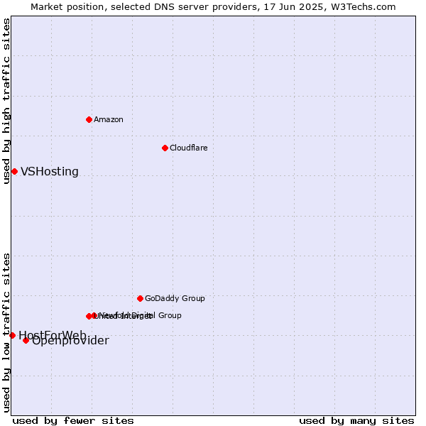 Market position of Openprovider vs. VSHosting vs. HostForWeb