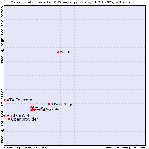 Market position of Openprovider vs. VTX Telecom vs. HostForWeb