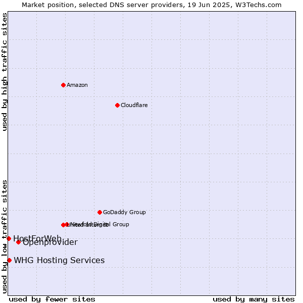 Market position of Openprovider vs. WHG Hosting Services vs. HostForWeb