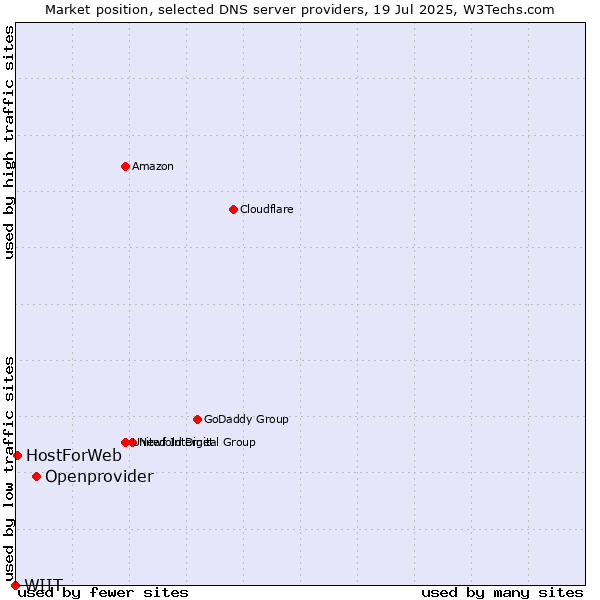 Market position of Openprovider vs. HostForWeb vs. WIIT