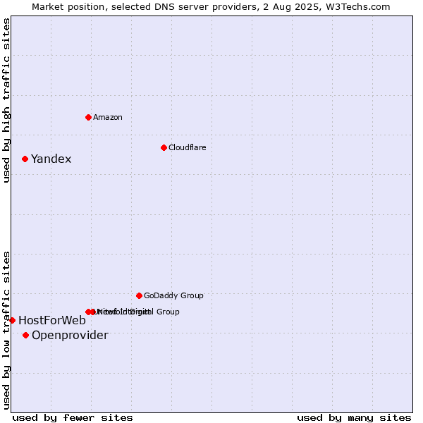 Market position of Openprovider vs. Yandex vs. HostForWeb