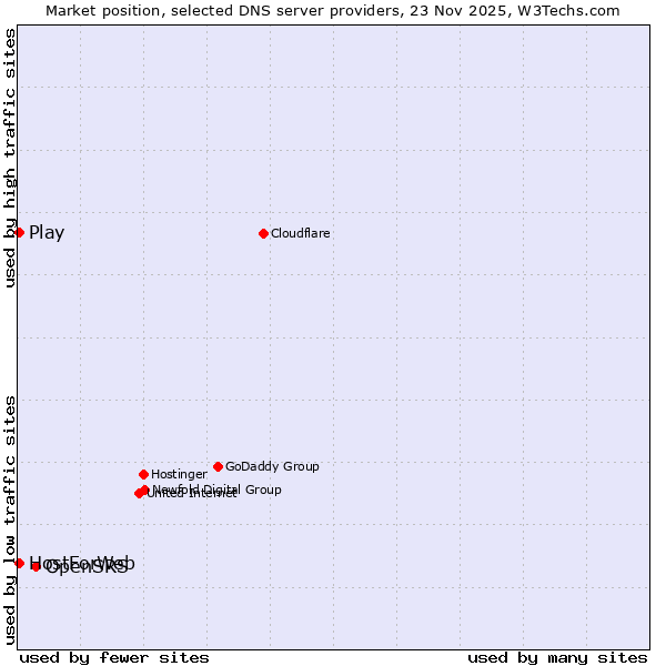 Market position of OpenSRS vs. Play vs. HostForWeb